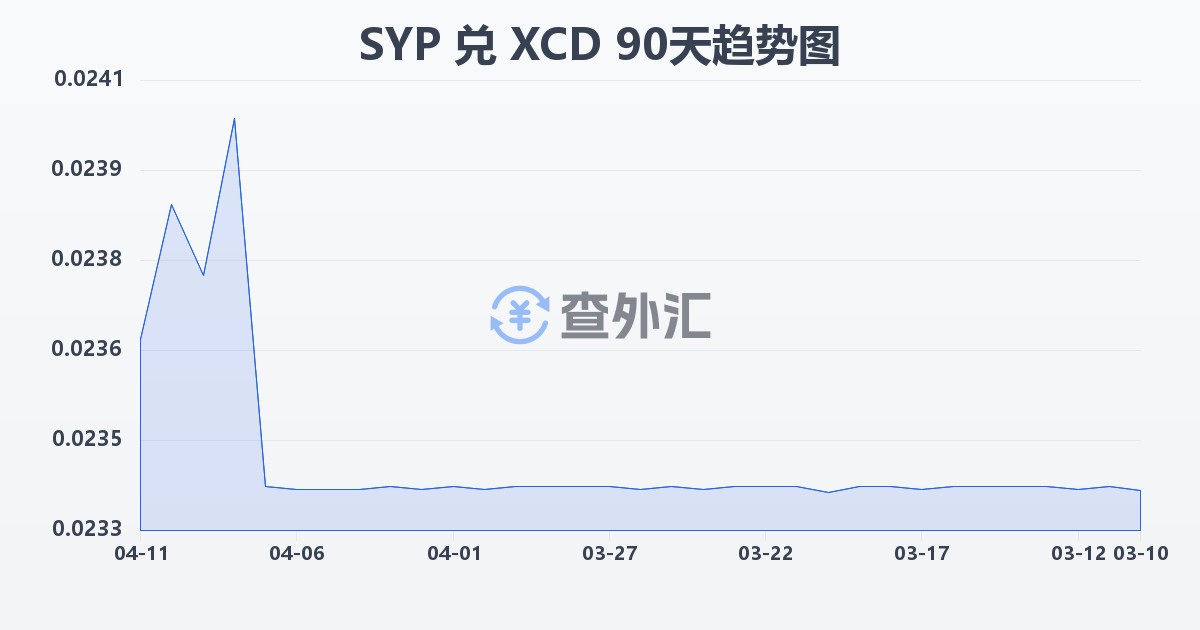叙利亚镑兑东加勒比元(SYP/XCD)近90天汇率走势图