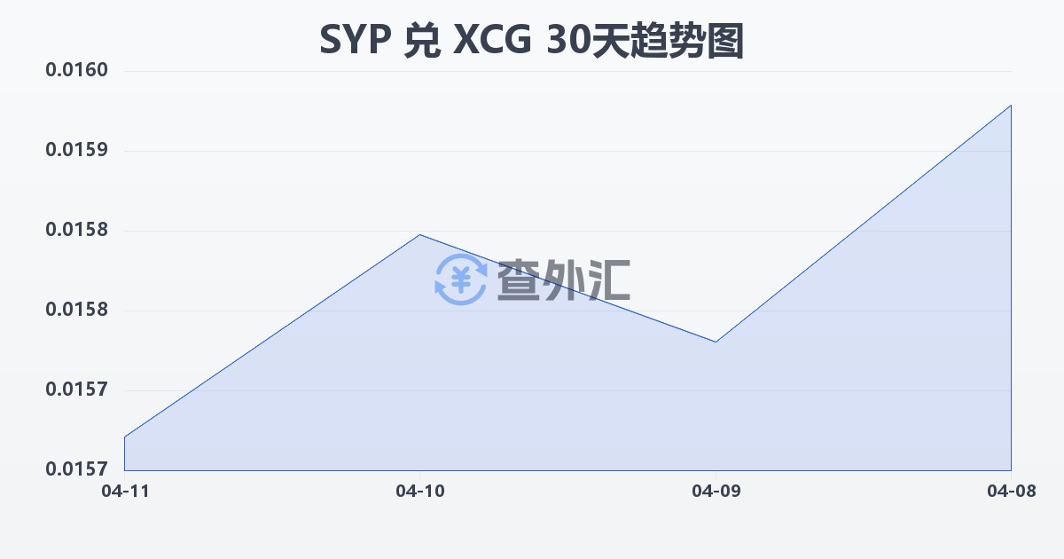 叙利亚镑兑加勒比盾(SYP/XCG)近30天汇率走势图