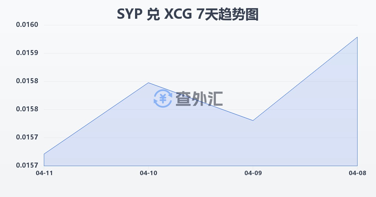 叙利亚镑兑加勒比盾(SYP/XCG)近7天汇率走势图