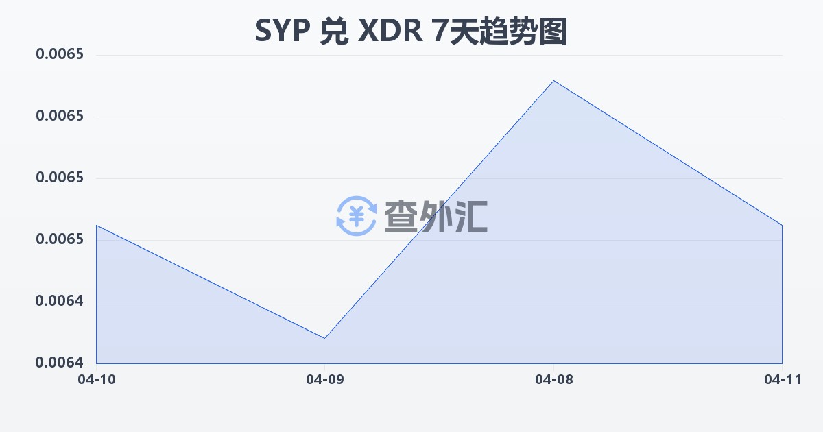 叙利亚镑兑特别提款权(SYP/XDR)近7天汇率走势图