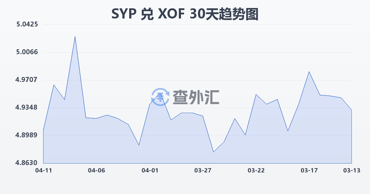 叙利亚镑兑西非法郎(SYP/XOF)近30天汇率走势图