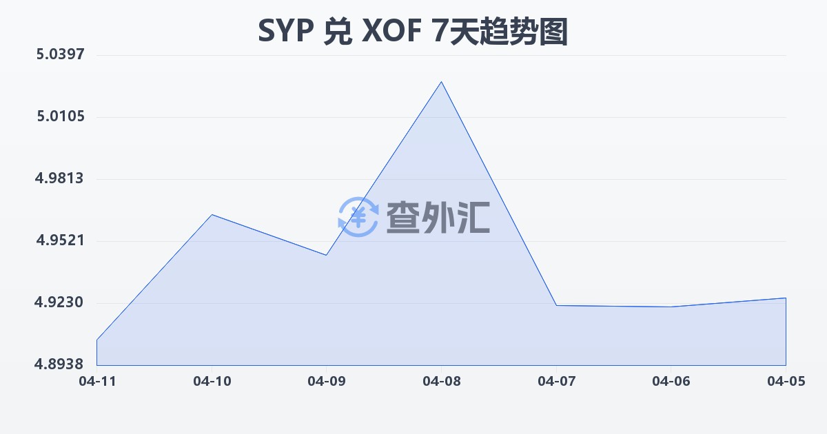 叙利亚镑兑西非法郎(SYP/XOF)近7天汇率走势图
