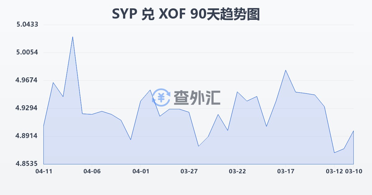 叙利亚镑兑西非法郎(SYP/XOF)近90天汇率走势图