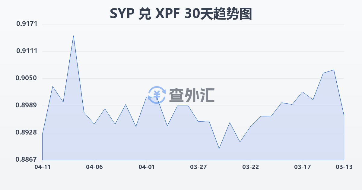 叙利亚镑兑太平洋法郎(SYP/XPF)近30天汇率走势图