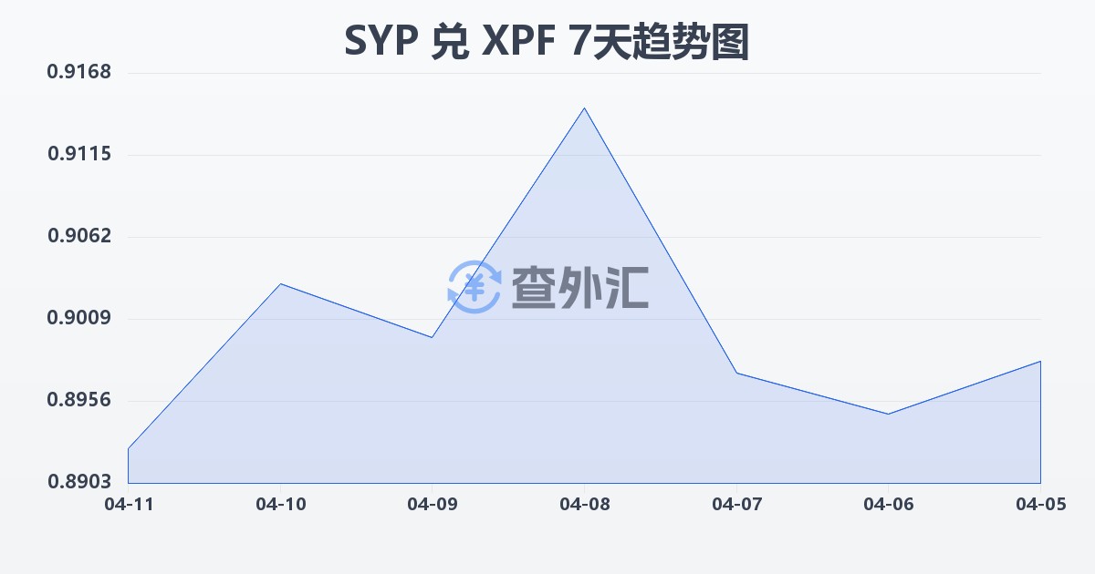 叙利亚镑兑太平洋法郎(SYP/XPF)近7天汇率走势图