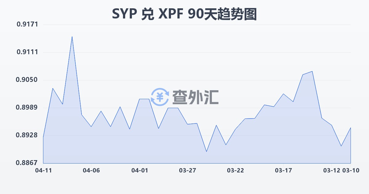 叙利亚镑兑太平洋法郎(SYP/XPF)近90天汇率走势图