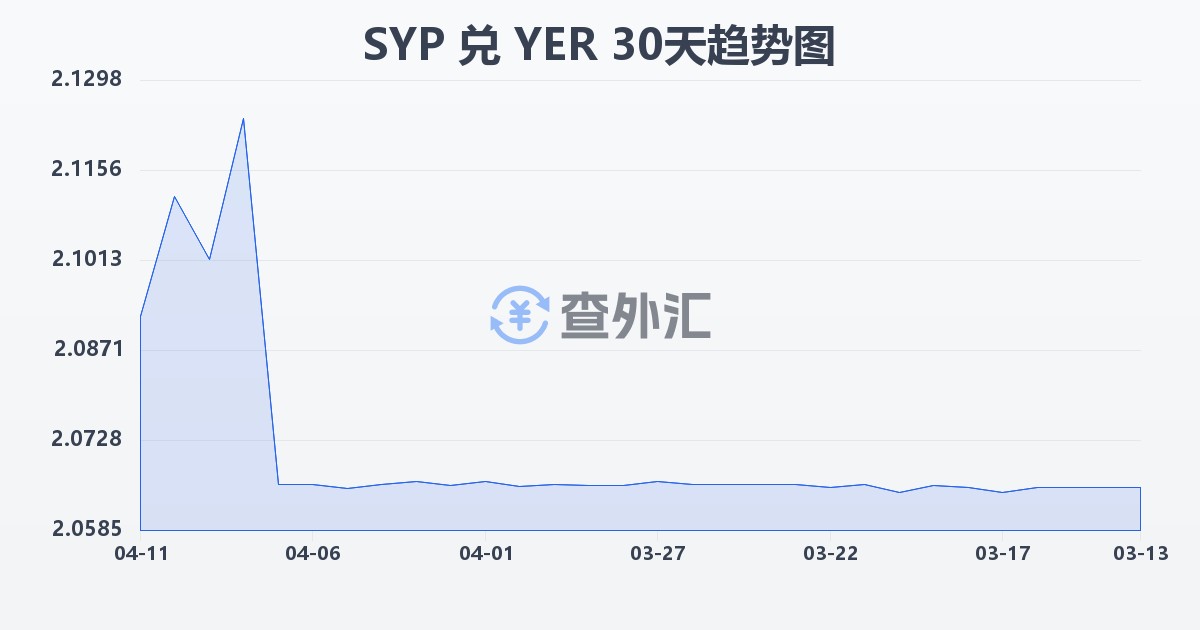 叙利亚镑兑也门里亚尔(SYP/YER)近30天汇率走势图
