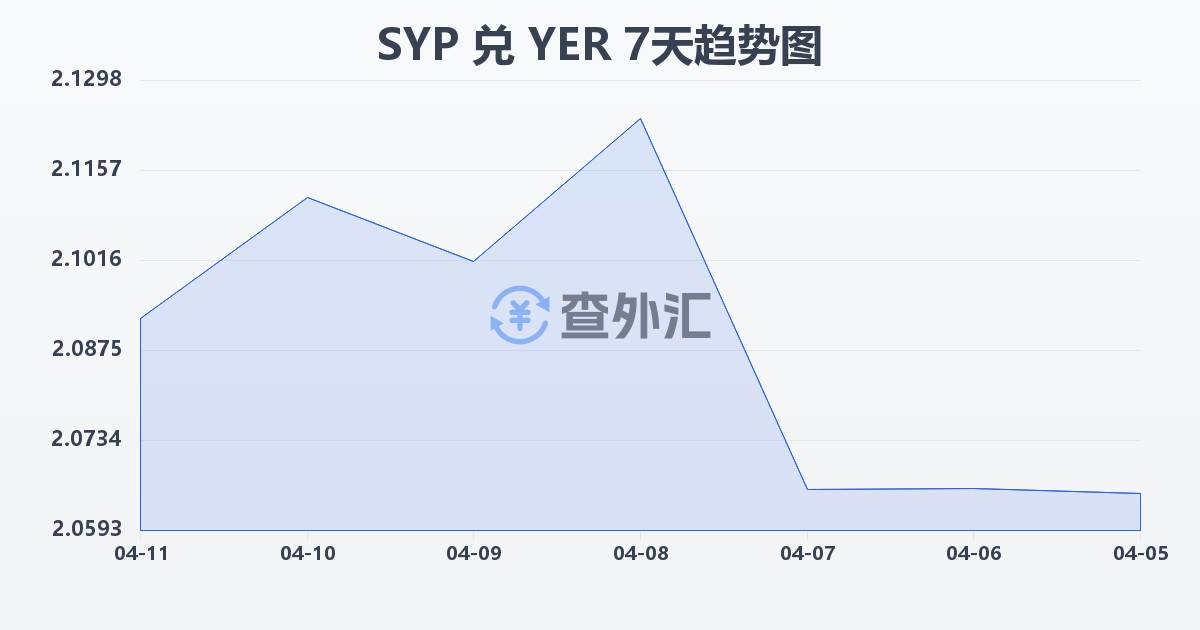 叙利亚镑兑也门里亚尔(SYP/YER)近7天汇率走势图