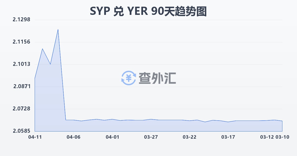 叙利亚镑兑也门里亚尔(SYP/YER)近90天汇率走势图