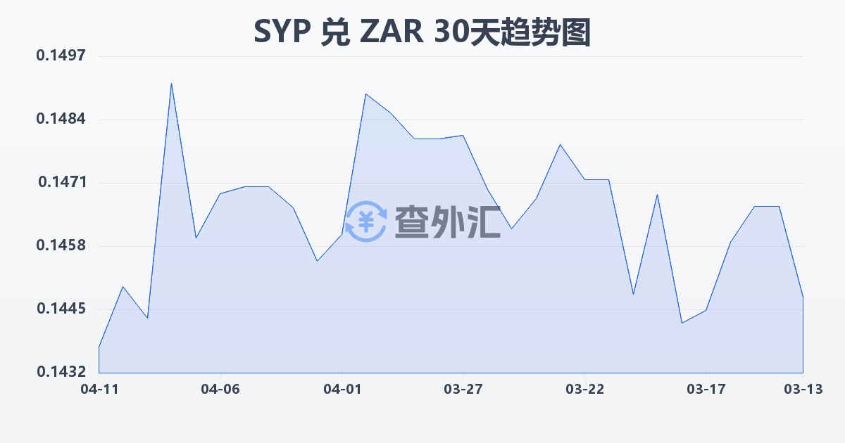 叙利亚镑兑南非兰特(SYP/ZAR)近30天汇率走势图