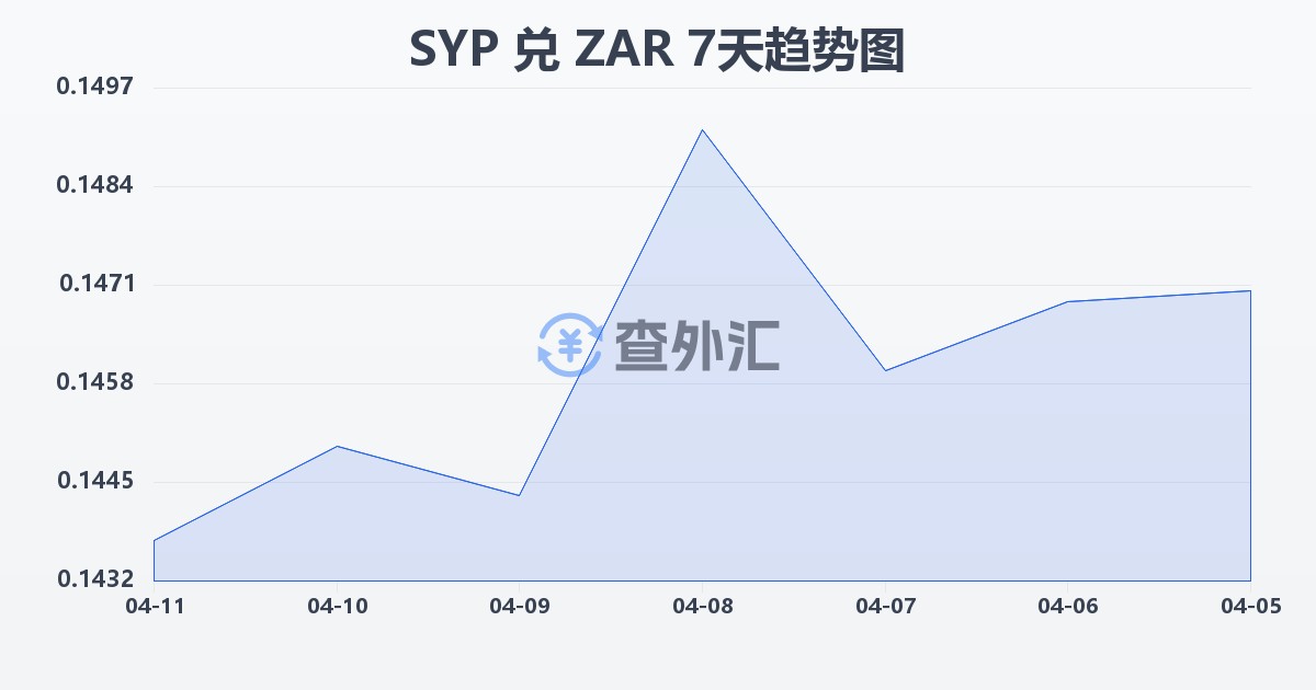 叙利亚镑兑南非兰特(SYP/ZAR)近7天汇率走势图