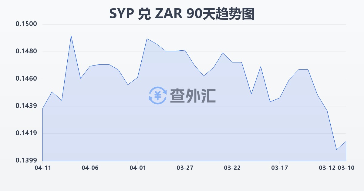 叙利亚镑兑南非兰特(SYP/ZAR)近90天汇率走势图
