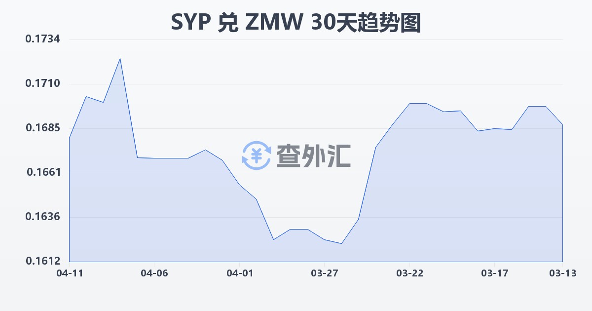 叙利亚镑兑赞比亚克瓦查(SYP/ZMW)近30天汇率走势图