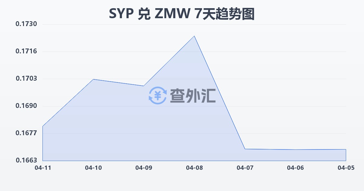 叙利亚镑兑赞比亚克瓦查(SYP/ZMW)近7天汇率走势图
