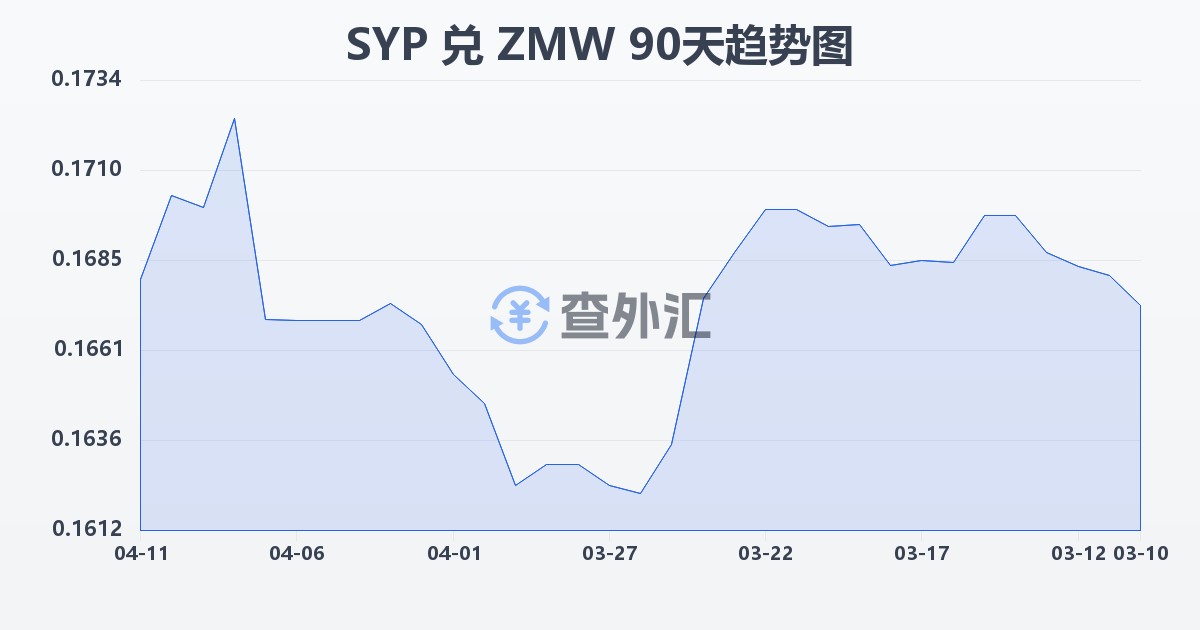 叙利亚镑兑赞比亚克瓦查(SYP/ZMW)近90天汇率走势图
