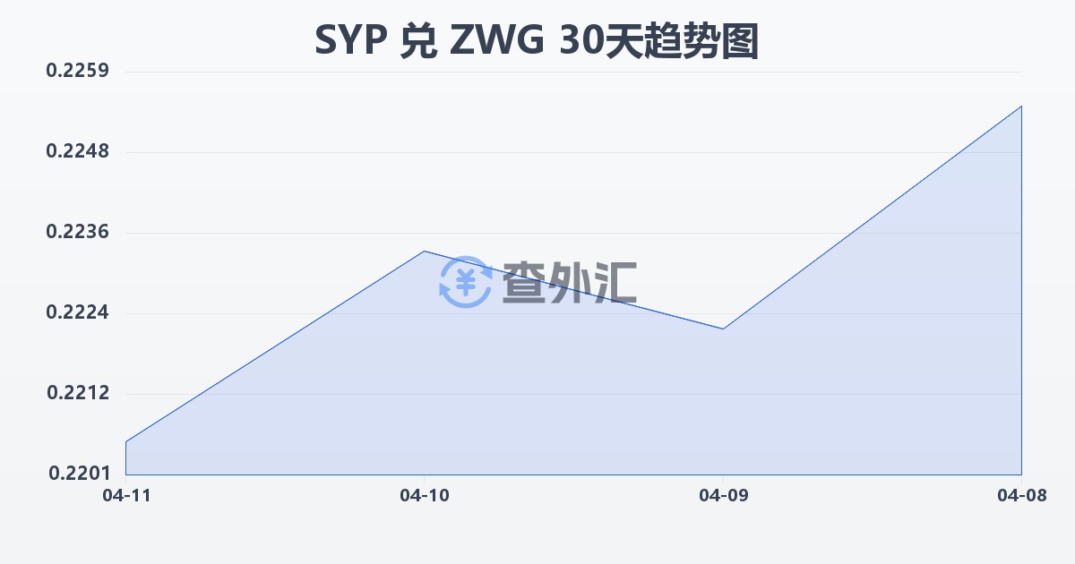 叙利亚镑兑津巴布韦元（新）(SYP/ZWG)近30天汇率走势图