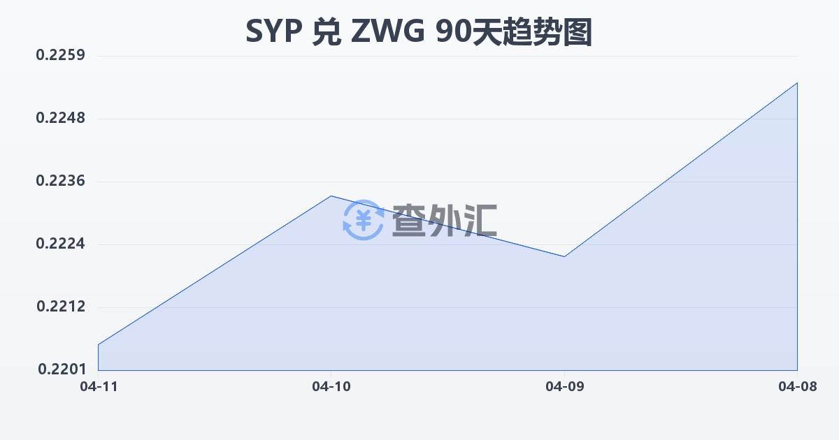 叙利亚镑兑津巴布韦元（新）(SYP/ZWG)近90天汇率走势图
