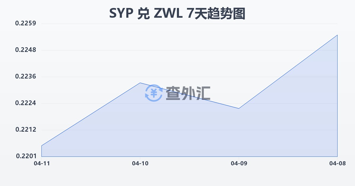 叙利亚镑兑津巴布韦元(SYP/ZWL)近7天汇率走势图