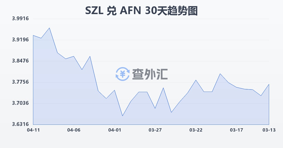 斯威士兰里兰吉尼兑阿富汗尼(SZL/AFN)近30天汇率走势图
