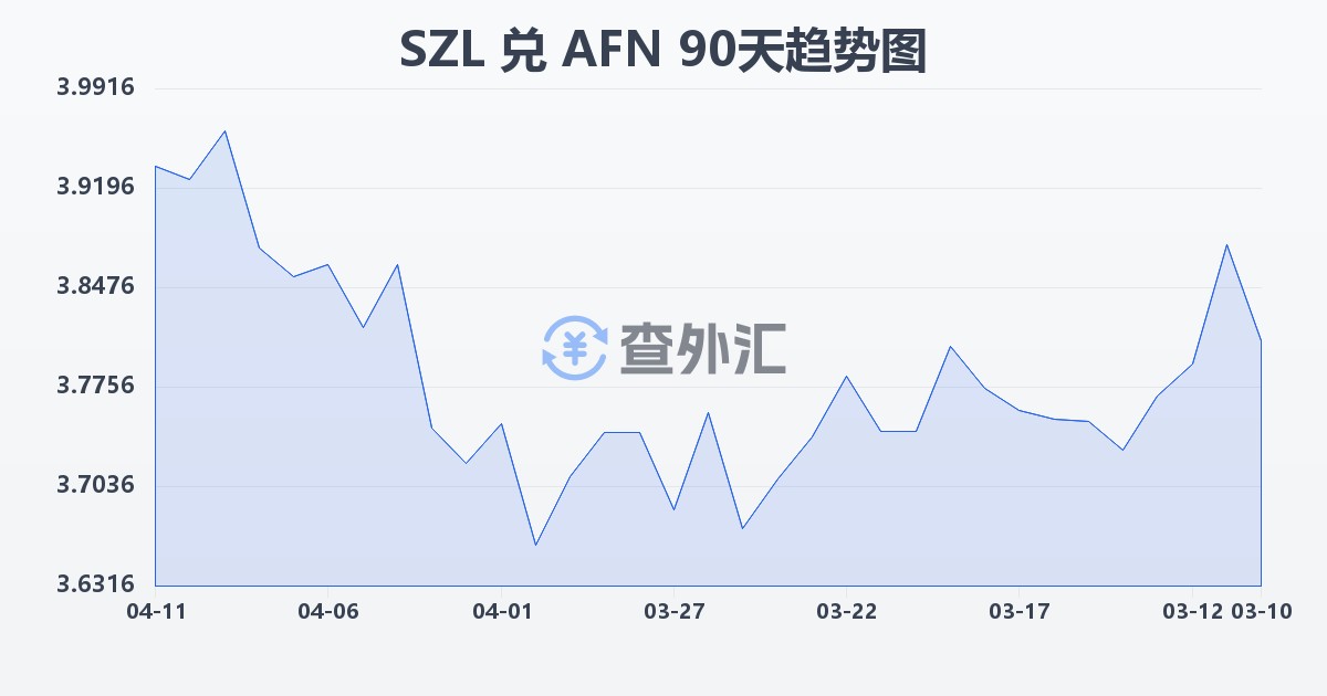 斯威士兰里兰吉尼兑阿富汗尼(SZL/AFN)近90天汇率走势图
