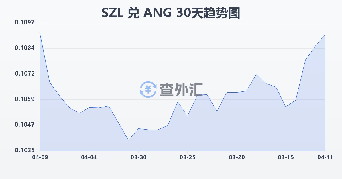 斯威士兰里兰吉尼兑荷属安的列斯盾(SZL/ANG)近30天汇率走势图