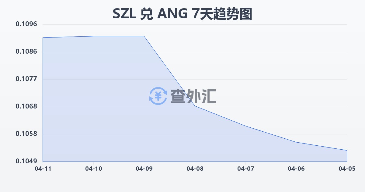 斯威士兰里兰吉尼兑荷属安的列斯盾(SZL/ANG)近7天汇率走势图