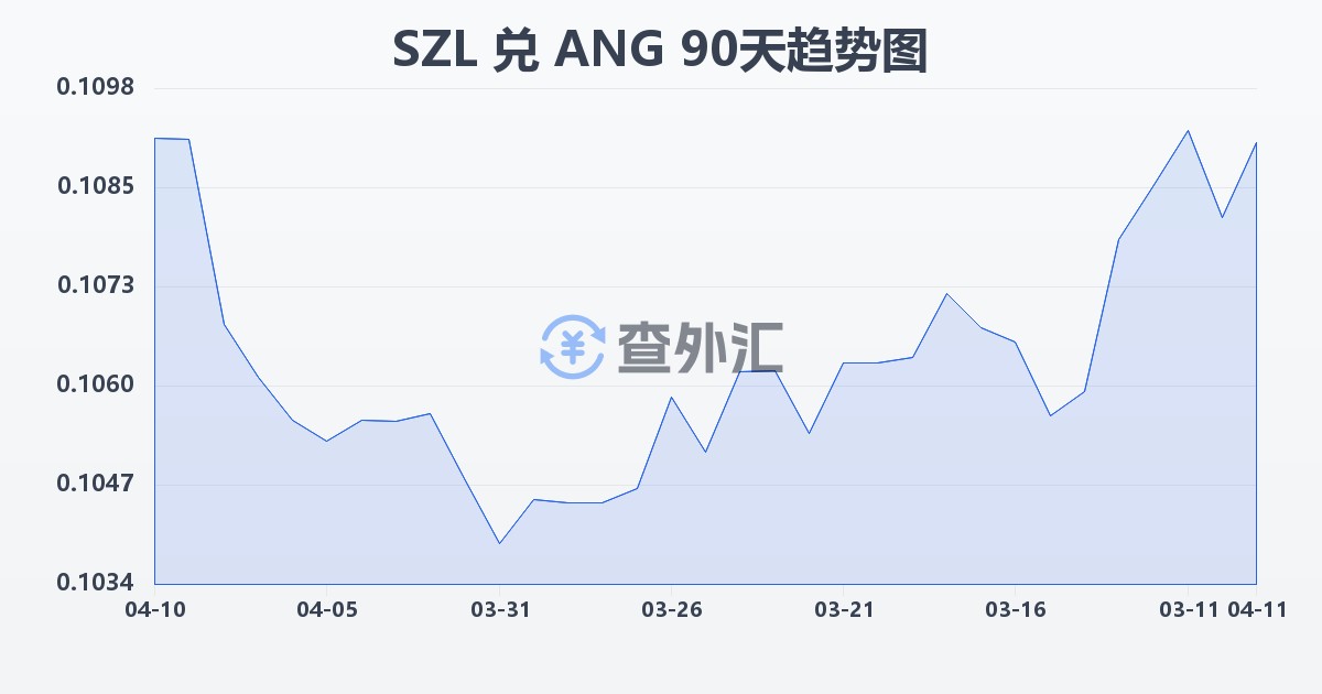 斯威士兰里兰吉尼兑荷属安的列斯盾(SZL/ANG)近90天汇率走势图