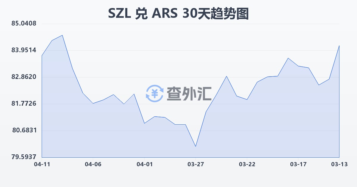 斯威士兰里兰吉尼兑阿根廷比索(SZL/ARS)近30天汇率走势图
