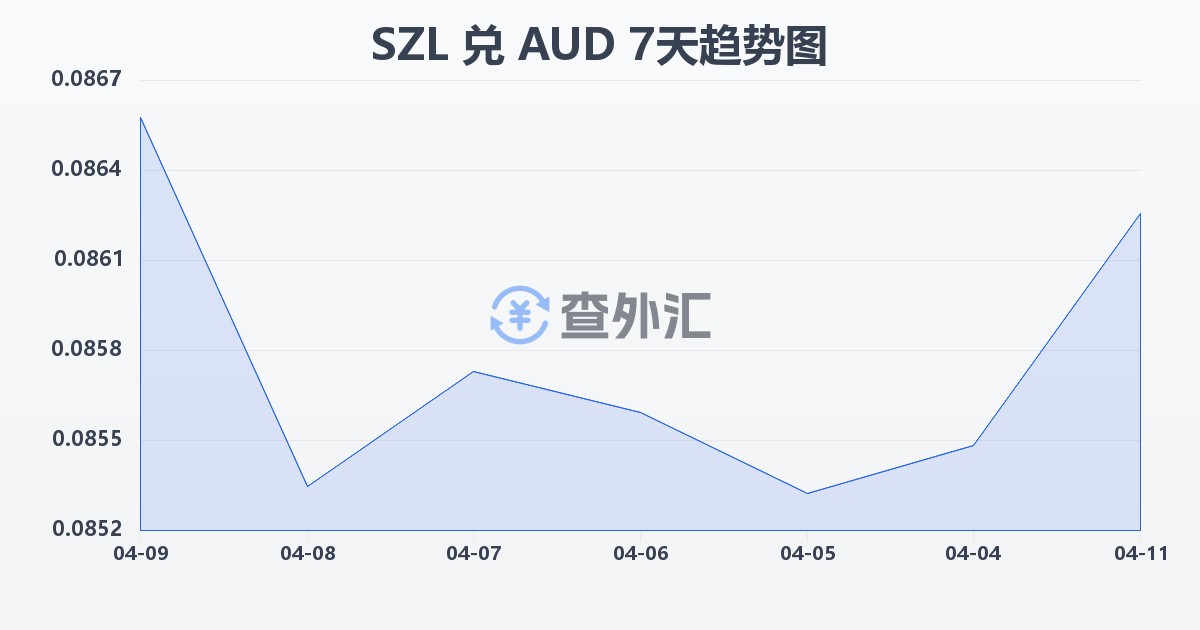 斯威士兰里兰吉尼兑澳大利亚元(SZL/AUD)近7天汇率走势图