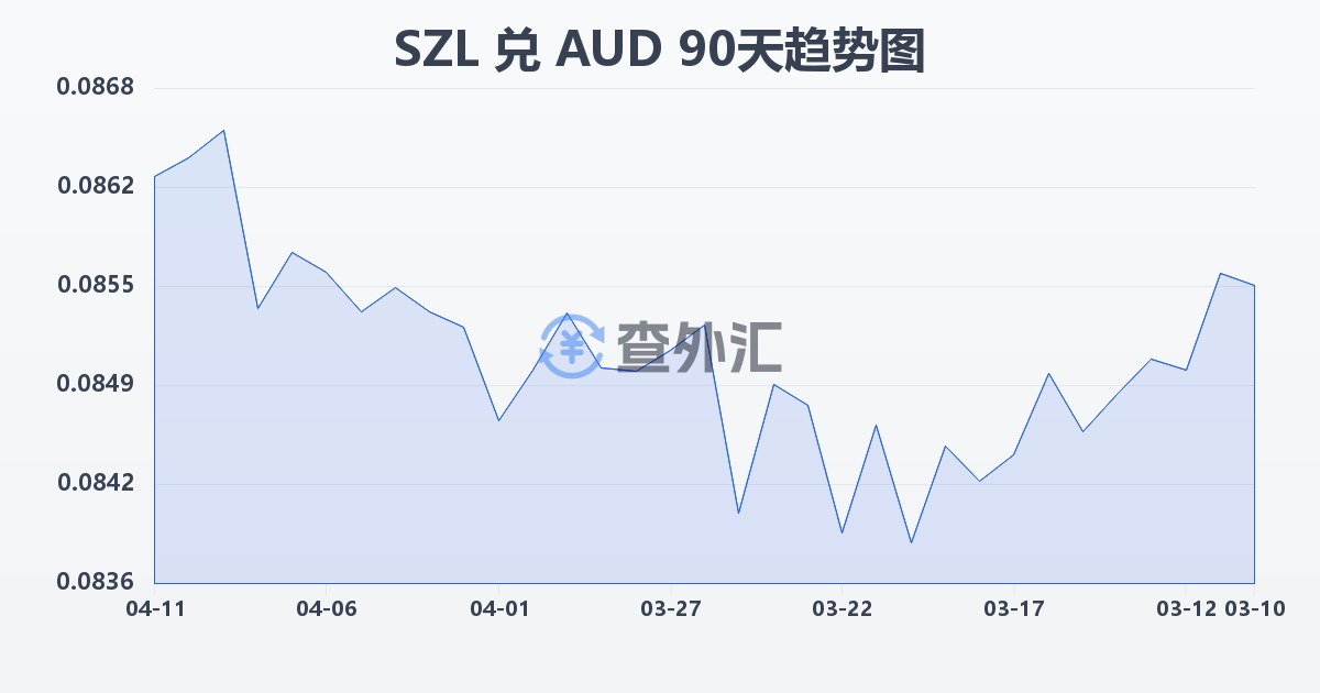 斯威士兰里兰吉尼兑澳大利亚元(SZL/AUD)近90天汇率走势图