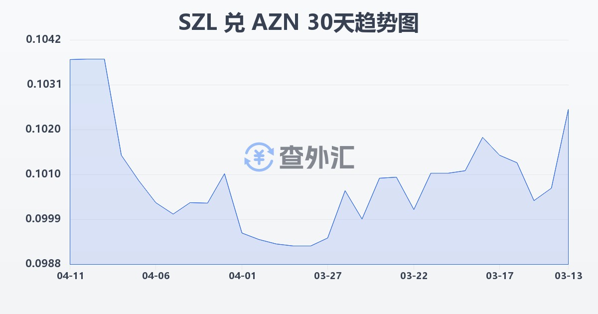 斯威士兰里兰吉尼兑阿塞拜疆马纳特(SZL/AZN)近30天汇率走势图