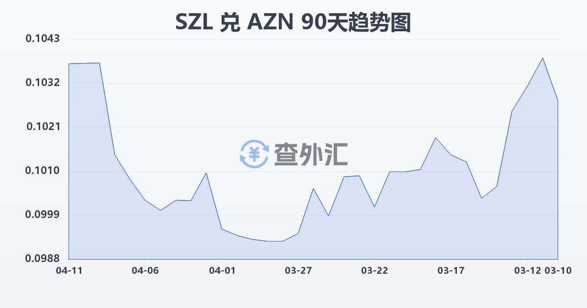 斯威士兰里兰吉尼兑阿塞拜疆马纳特(SZL/AZN)近90天汇率走势图