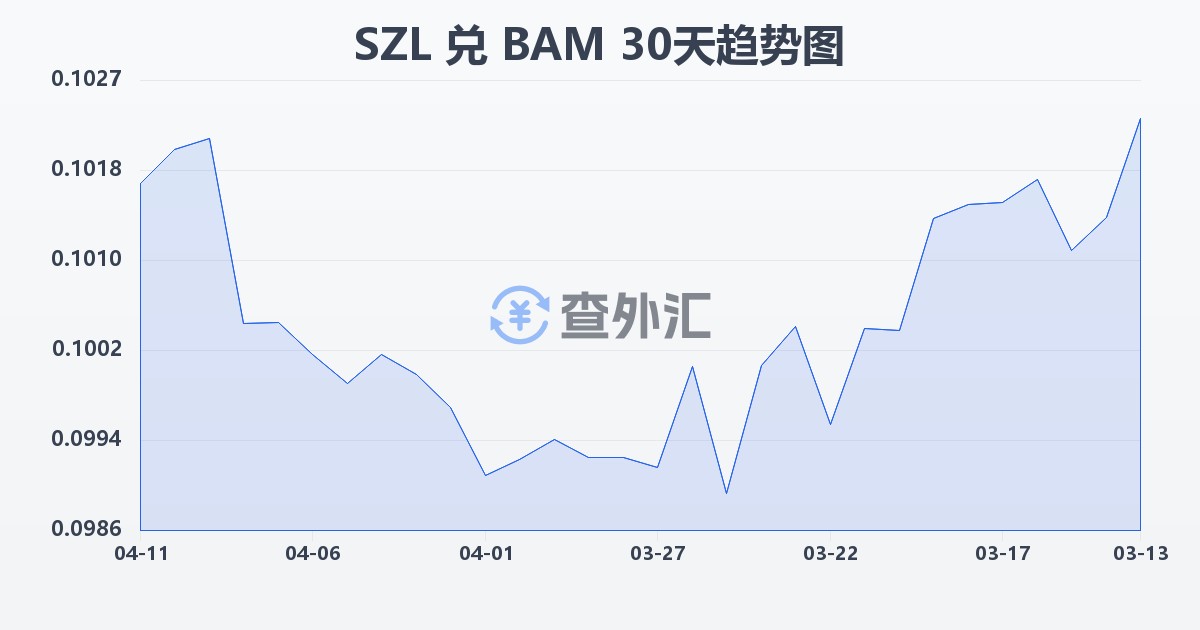 斯威士兰里兰吉尼兑波黑可兑换马克(SZL/BAM)近30天汇率走势图
