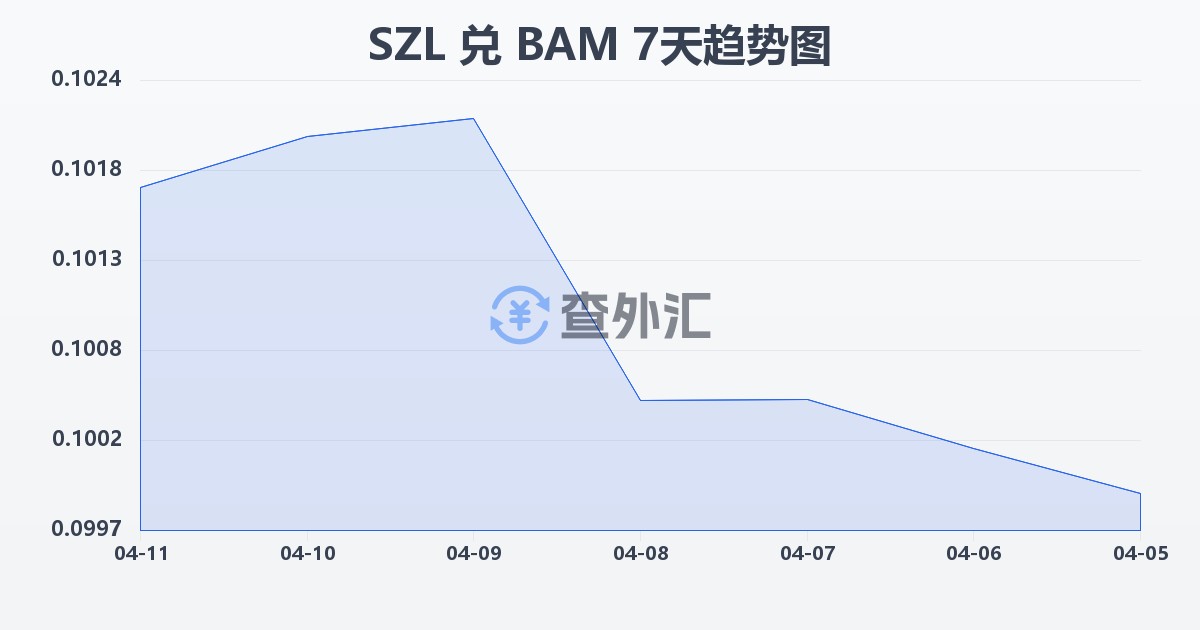 斯威士兰里兰吉尼兑波黑可兑换马克(SZL/BAM)近7天汇率走势图
