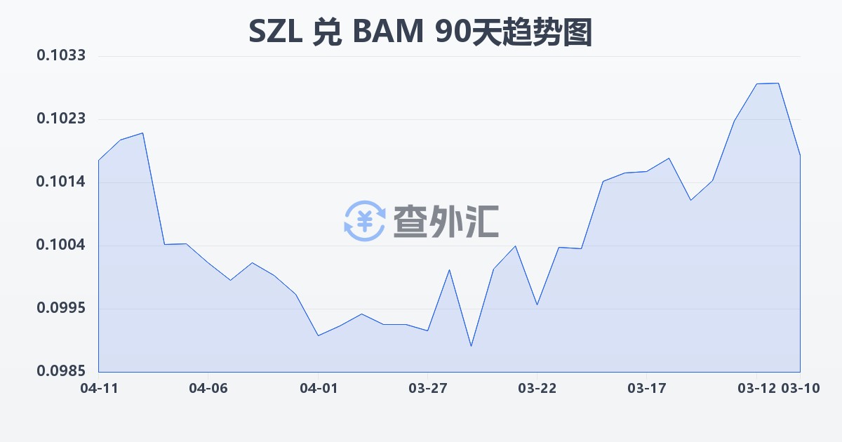 斯威士兰里兰吉尼兑波黑可兑换马克(SZL/BAM)近90天汇率走势图