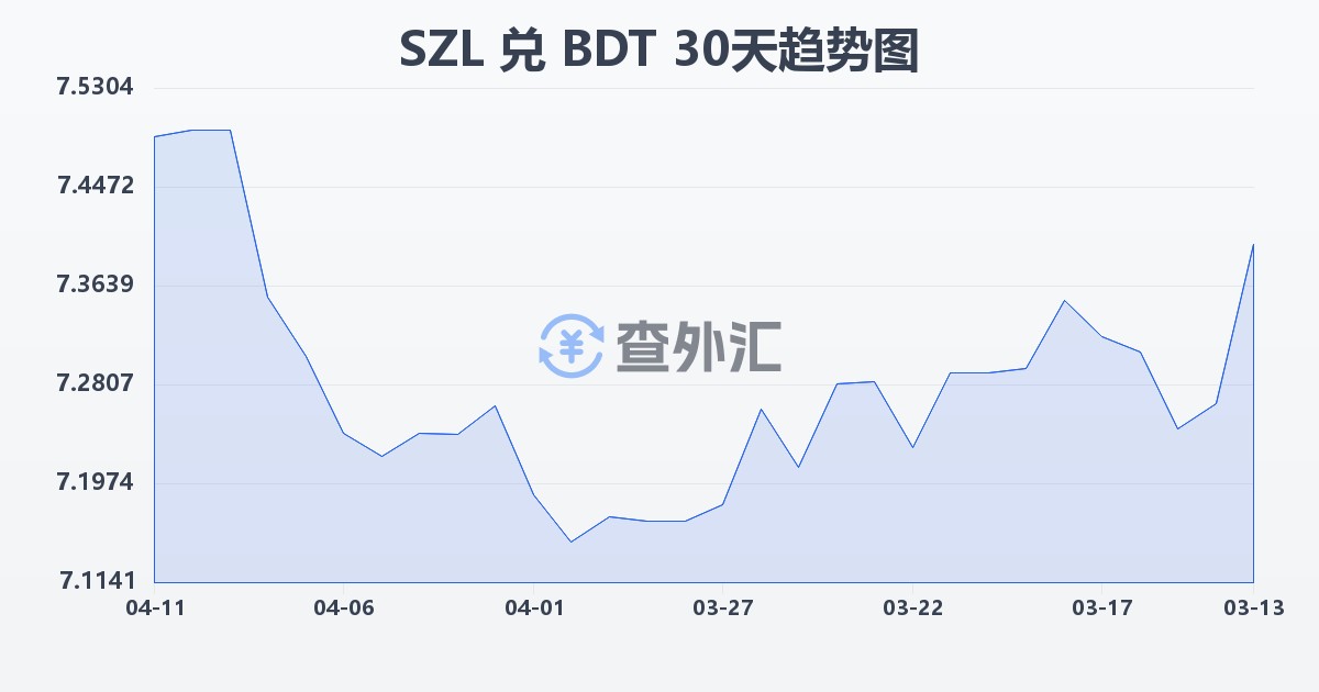 斯威士兰里兰吉尼兑孟加拉塔卡(SZL/BDT)近30天汇率走势图