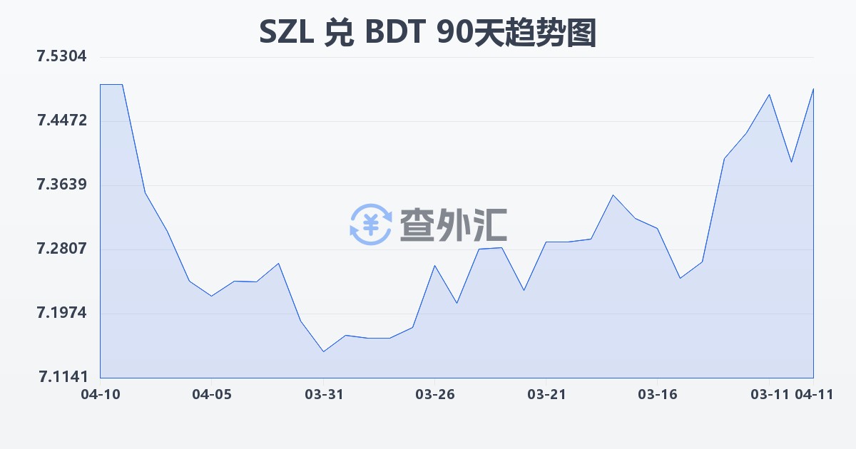 斯威士兰里兰吉尼兑孟加拉塔卡(SZL/BDT)近90天汇率走势图