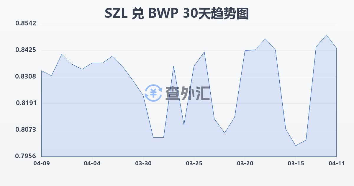 斯威士兰里兰吉尼兑博茨瓦纳普拉(SZL/BWP)近30天汇率走势图