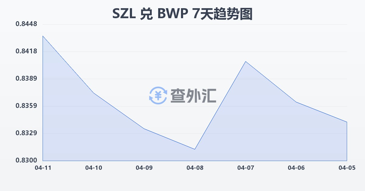 斯威士兰里兰吉尼兑博茨瓦纳普拉(SZL/BWP)近7天汇率走势图