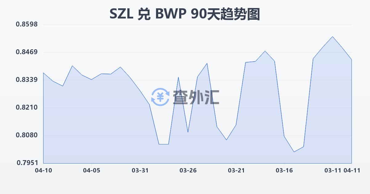 斯威士兰里兰吉尼兑博茨瓦纳普拉(SZL/BWP)近90天汇率走势图