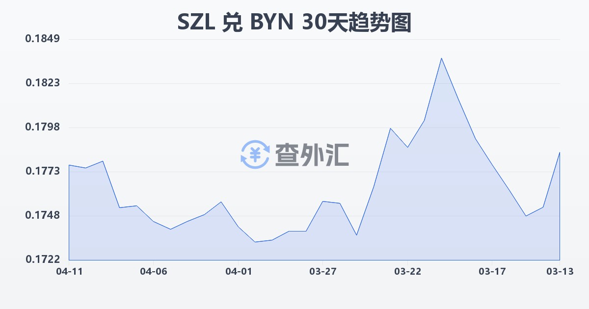 斯威士兰里兰吉尼兑白俄罗斯卢布(SZL/BYN)近30天汇率走势图