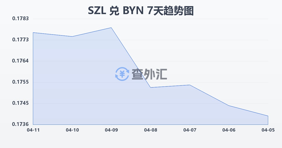 斯威士兰里兰吉尼兑白俄罗斯卢布(SZL/BYN)近7天汇率走势图