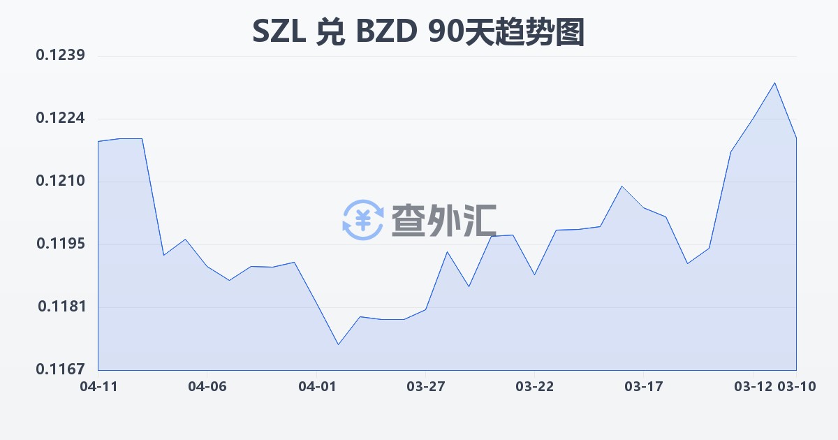 斯威士兰里兰吉尼兑伯利兹元(SZL/BZD)近90天汇率走势图