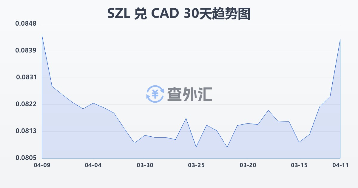 斯威士兰里兰吉尼兑加拿大元(SZL/CAD)近30天汇率走势图