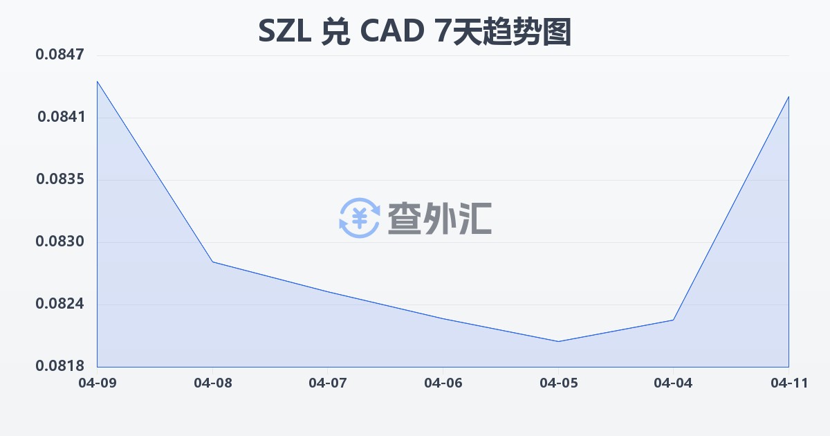 斯威士兰里兰吉尼兑加拿大元(SZL/CAD)近7天汇率走势图