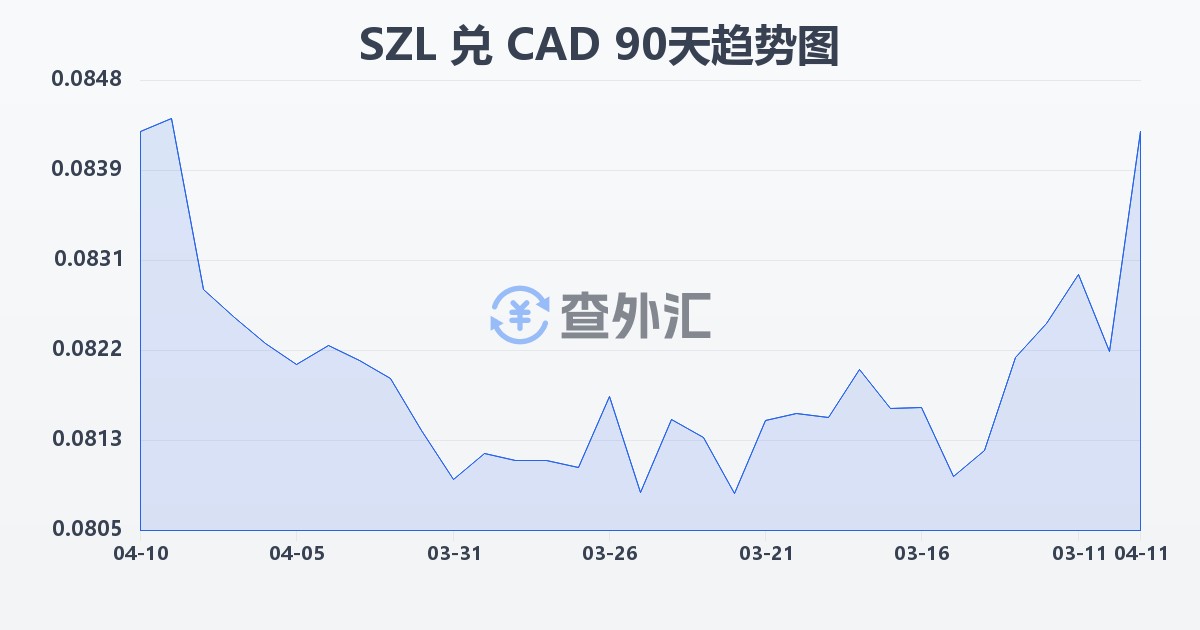 斯威士兰里兰吉尼兑加拿大元(SZL/CAD)近90天汇率走势图