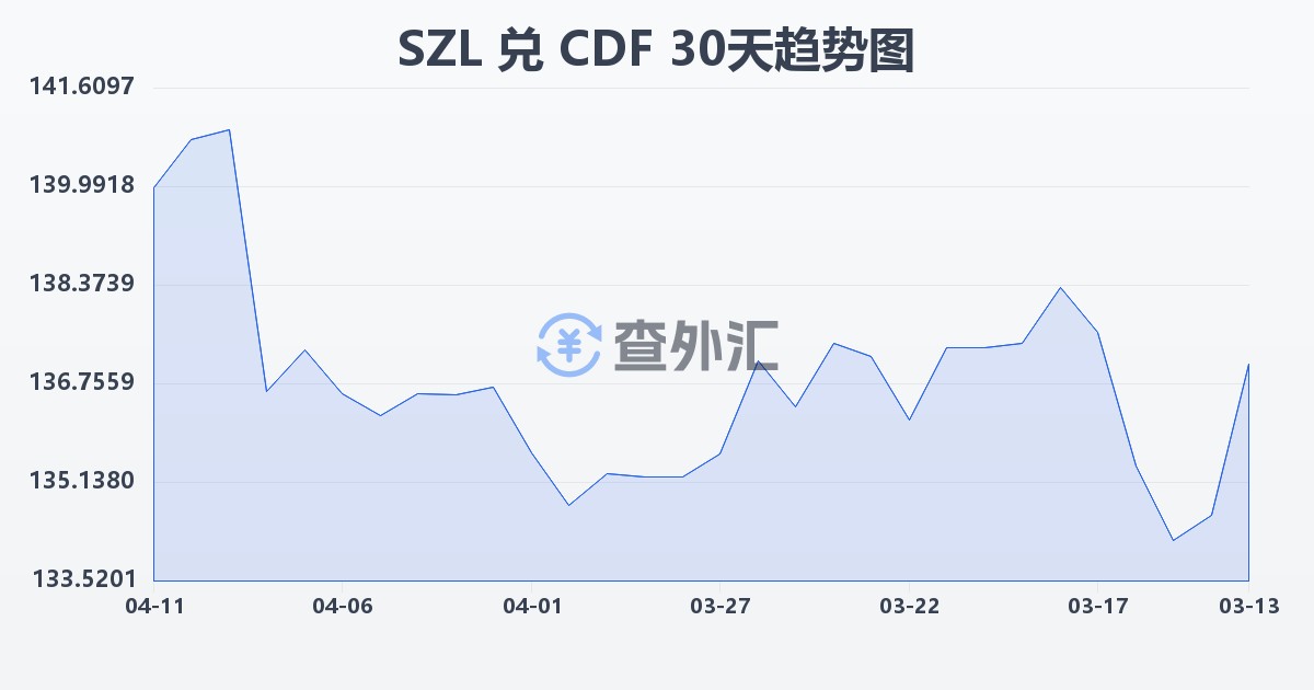 斯威士兰里兰吉尼兑刚果法郎(SZL/CDF)近30天汇率走势图