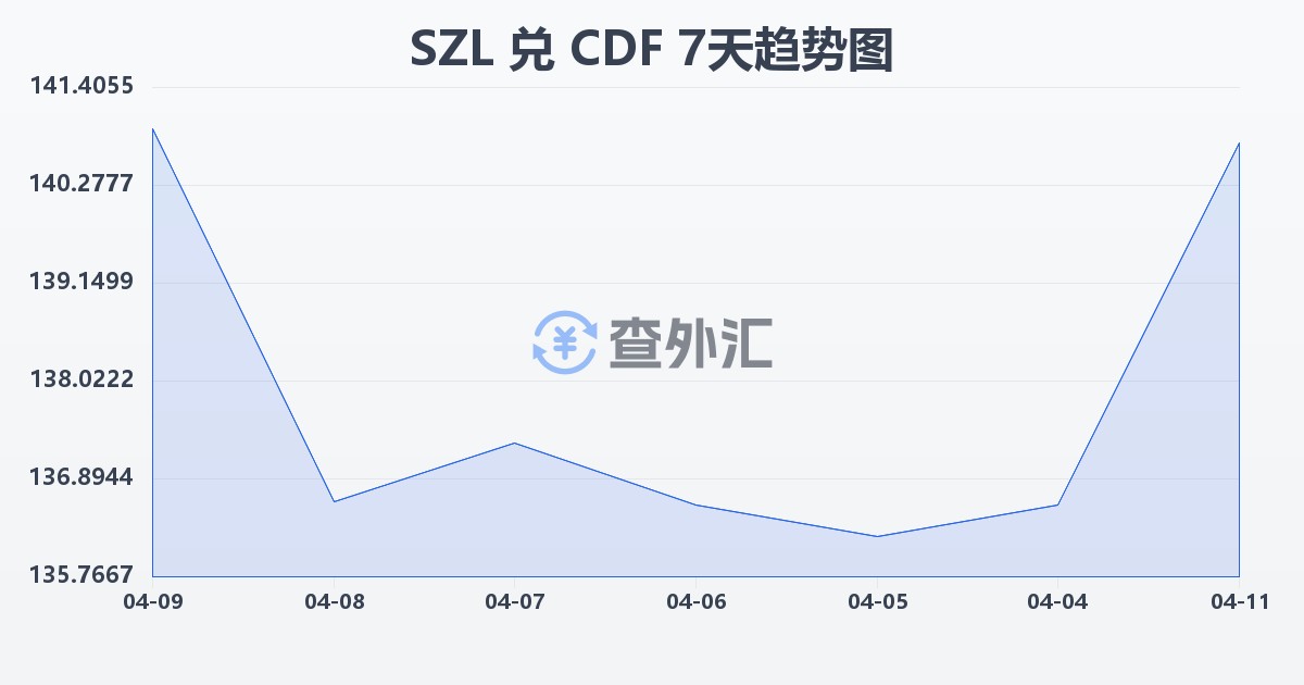 斯威士兰里兰吉尼兑刚果法郎(SZL/CDF)近7天汇率走势图