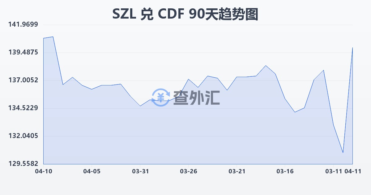 斯威士兰里兰吉尼兑刚果法郎(SZL/CDF)近90天汇率走势图