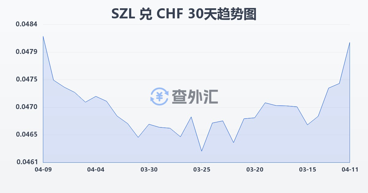 斯威士兰里兰吉尼兑瑞士法郎(SZL/CHF)近30天汇率走势图